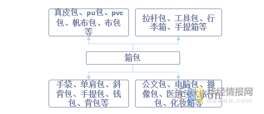 2022年中国箱包市场现状剖析,线上趋势一连推进，人均仍存较大提升空间「图」