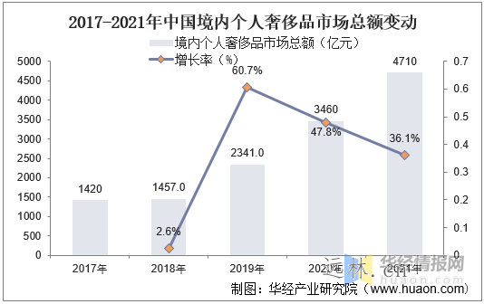 2022年中国箱包市场现状剖析,线上趋势一连推进，人均仍存较大提升空间「图」