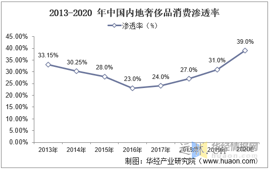 2022年中国箱包市场现状剖析,线上趋势一连推进，人均仍存较大提升空间「图」