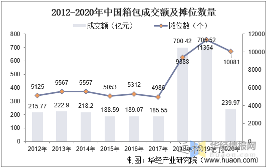 2022年中国箱包市场现状剖析,线上趋势一连推进，人均仍存较大提升空间「图」