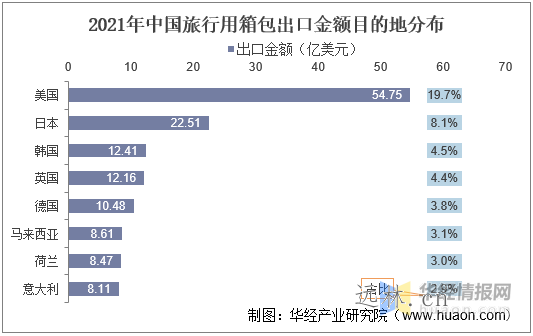 2022年中国箱包市场现状剖析,线上趋势一连推进，人均仍存较大提升空间「图」