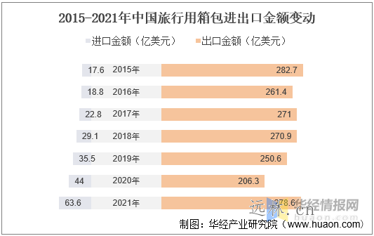 2022年中国箱包市场现状剖析,线上趋势一连推进，人均仍存较大提升空间「图」