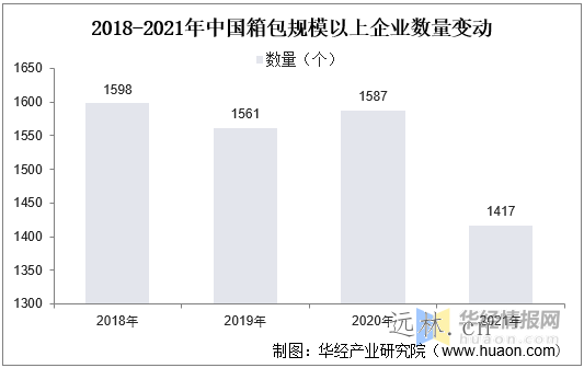 2022年中国箱包市场现状剖析,线上趋势一连推进，人均仍存较大提升空间「图」