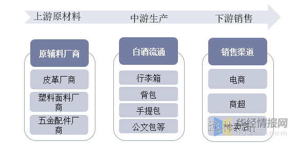 2022年中国箱包市场现状剖析,线上趋势一连推进，人均仍存较大提升空间「图」